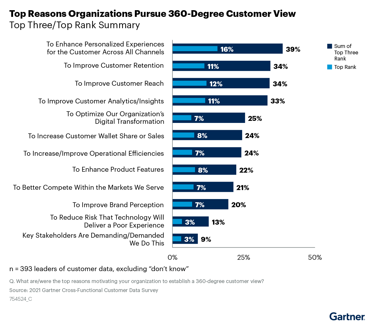 top reasons organizations pursue 360-degreee customer view