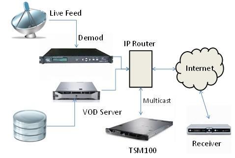 http://www.mocomsoft.com/en-US/images/solution_iptv_figure1.jpg