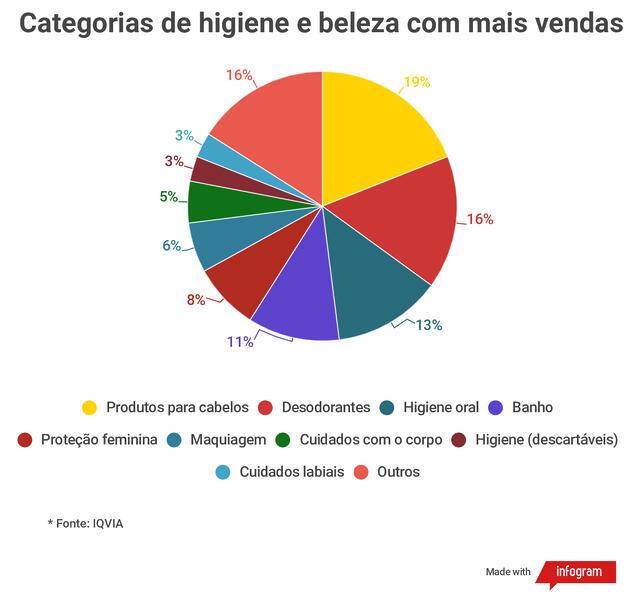 Categorias de higiene e beleza com mais vendas