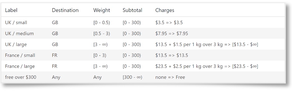 Envio baseado em peso WooCommerce