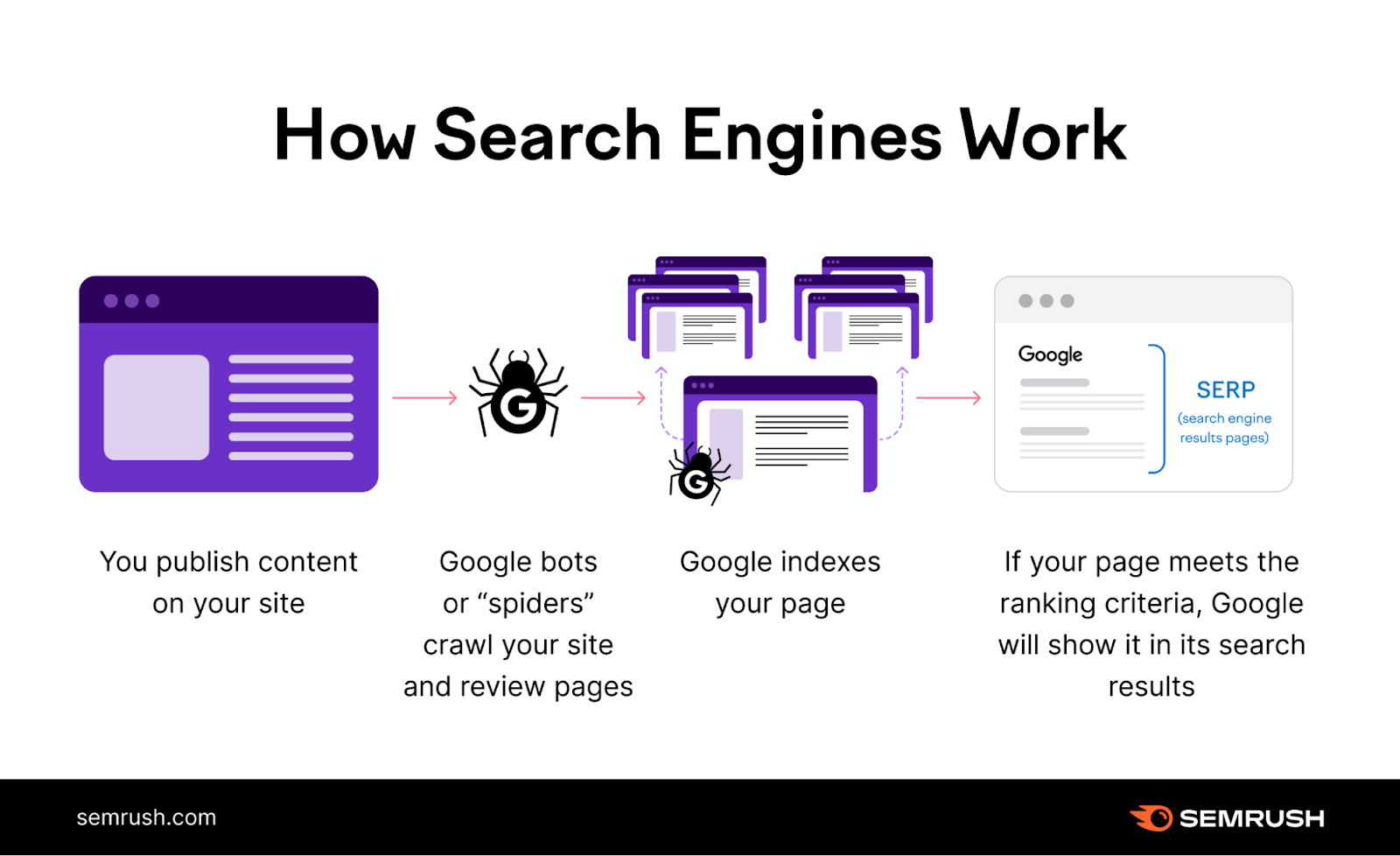 ภาพ หลักการทำงานของ Google Bot ขอบคุณรูปภาพจาก semrush.com