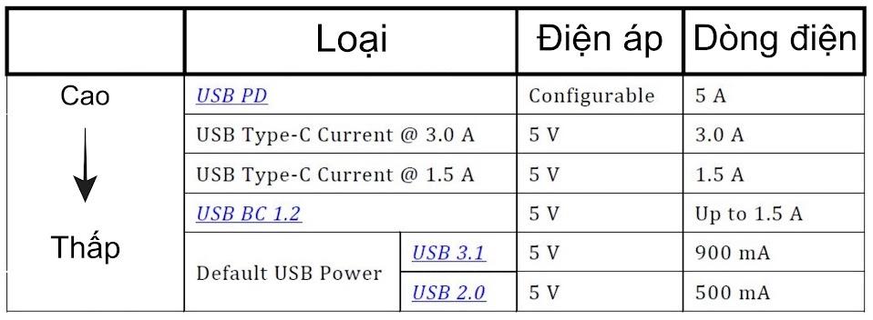 Phân biệt USB Power Delivery (PD) và USB Type-C