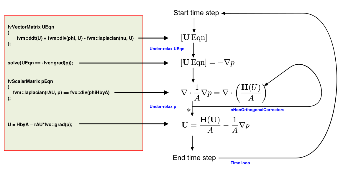 non orthogonal corrector 