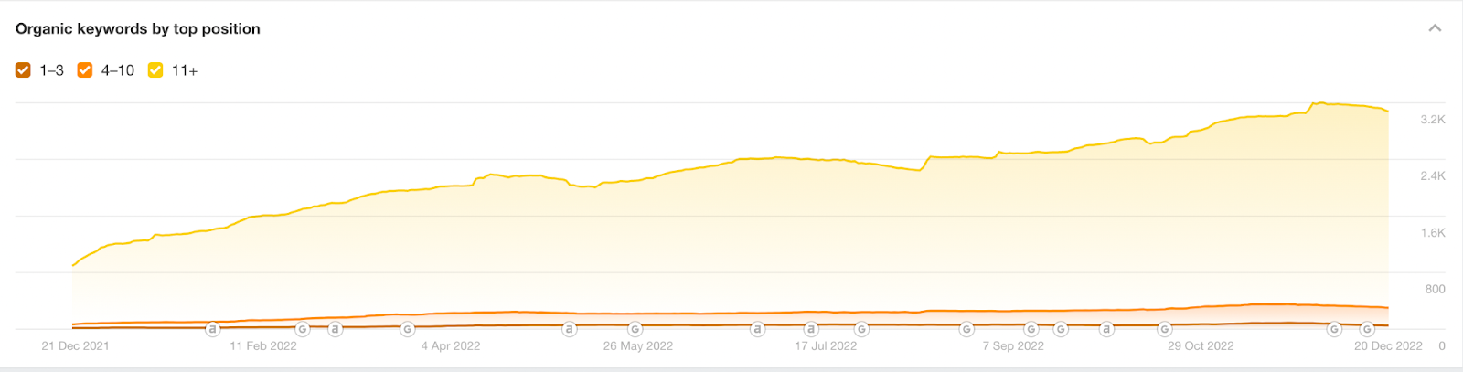 Organic Keywords Position