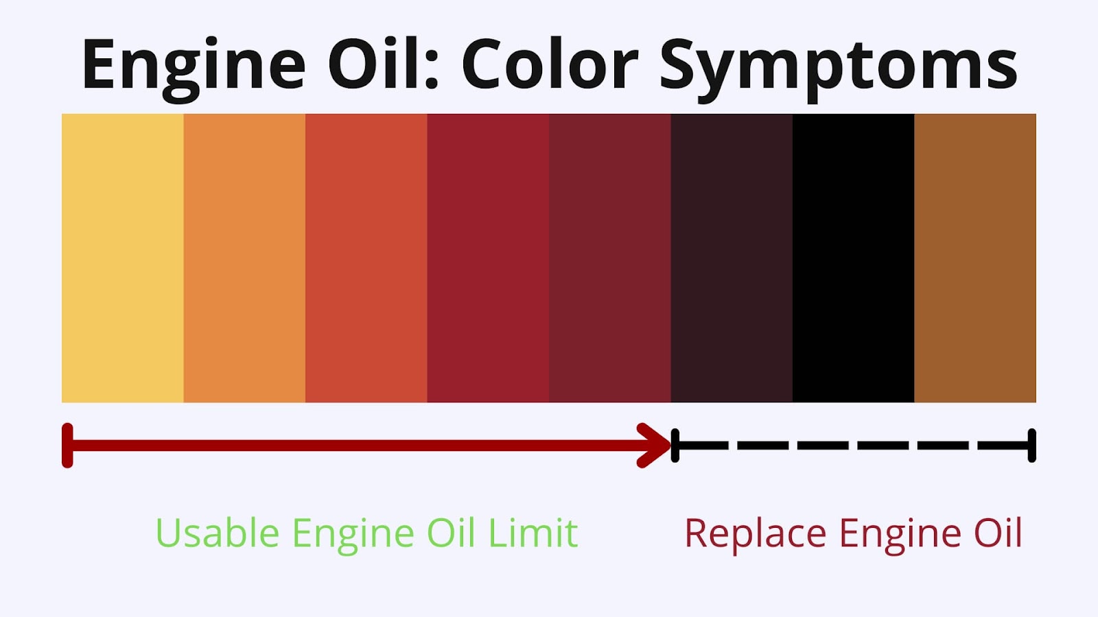 Engine Oil — Color symptoms to compare clean vs. dirty oil. 