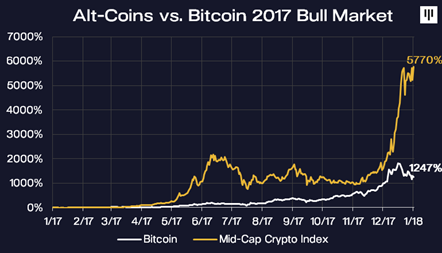 altcoin vs bitcoin market cap)