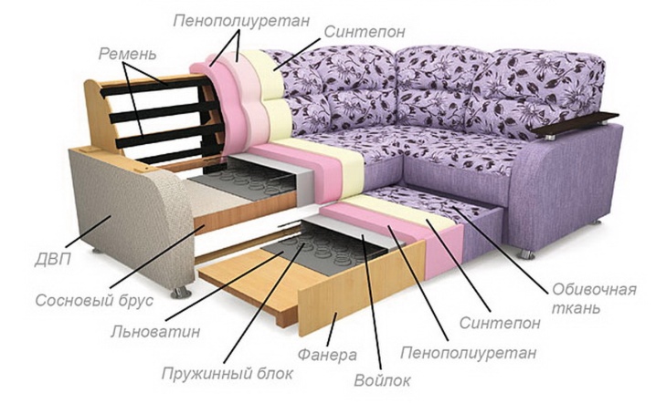 Материалы, используемые при изготовлении углового дивана