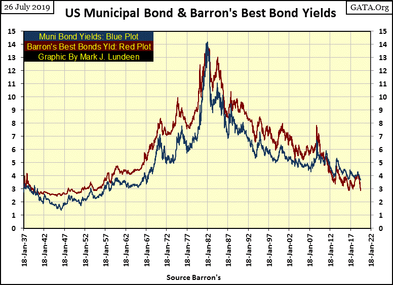 C:\Users\Owner\Documents\Financial Data Excel\Bear Market Race\Long Term Market Trends\Wk 610\Chart #C   Muni & Best Yields 1937_2019.gif