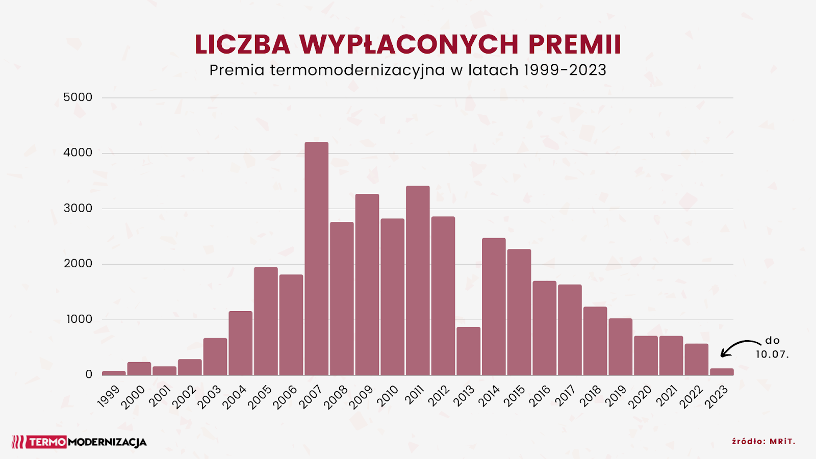 Premia termomodernizacyjna i jeden grant termomodernizacyjny - 25 lat polskiej termomodernizacji