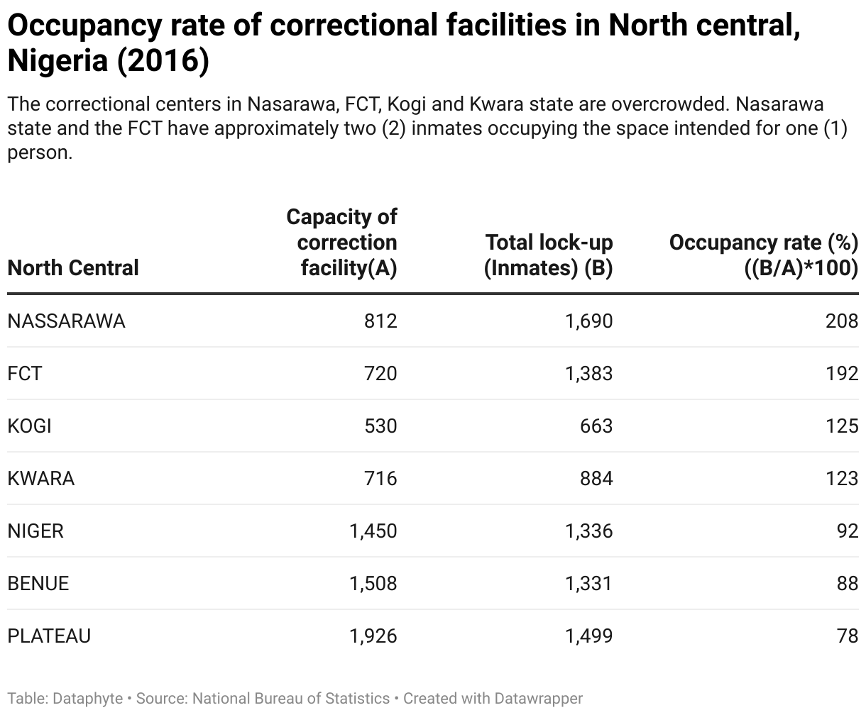 Occupancy rate of correctional centres in North central Nigeria