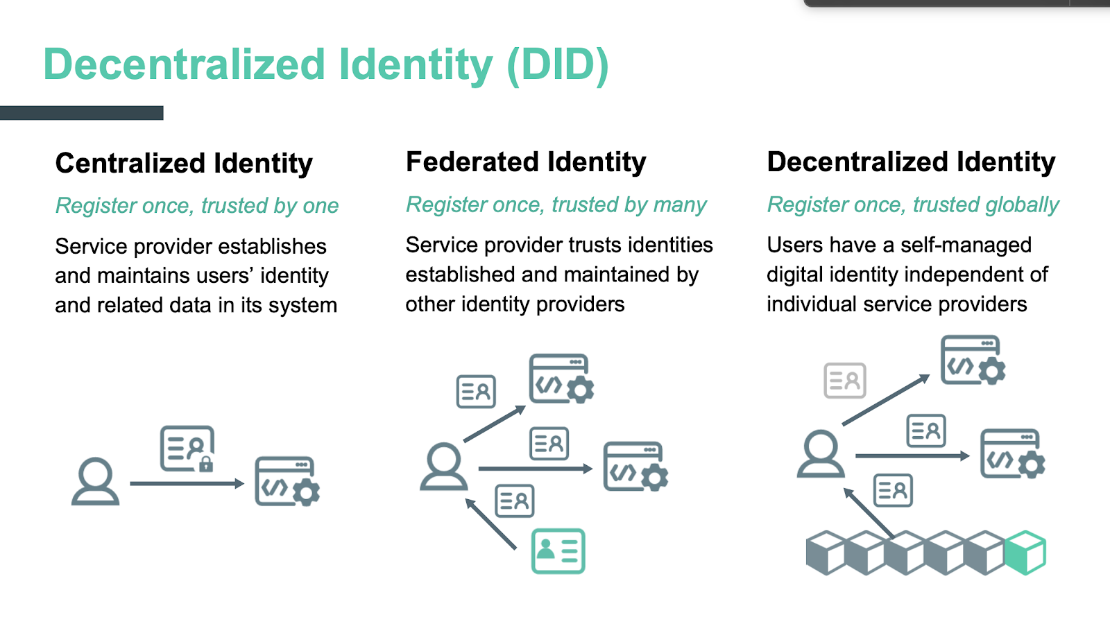 Decentralized Identity (DID) for IoT