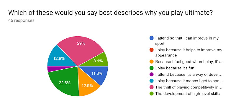 Forms response chart. Question title: Which of these would you say best describes why you play ultimate?. Number of responses: 46 responses.