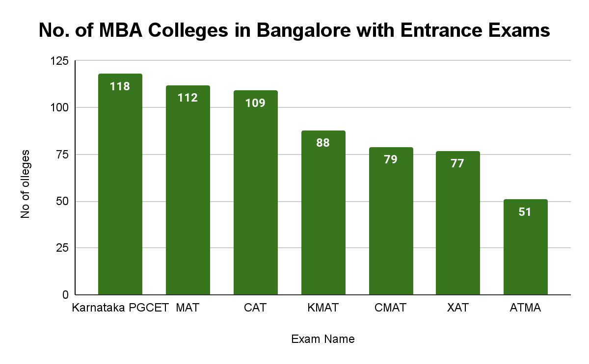 Top MBA Colleges in Bangalore with Entrance Exams