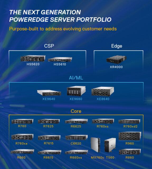 Dell PowerEdge Server Portfolio graphic, listing models by specialized core functions, such as Edge, AI/ML, Core and cloud service providers (CSPs).