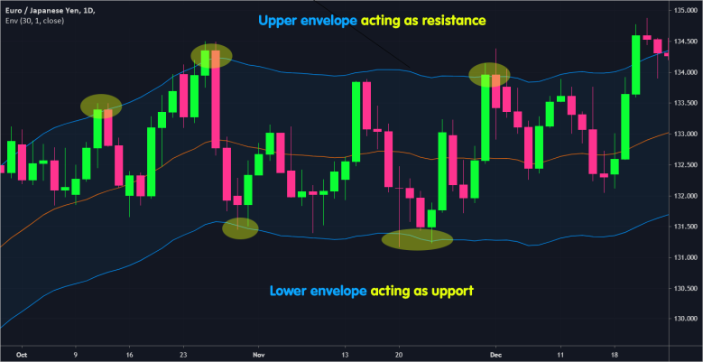 Moving Average Envelope as Support and Resistance