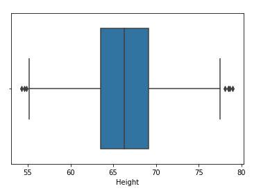 boxplot height
