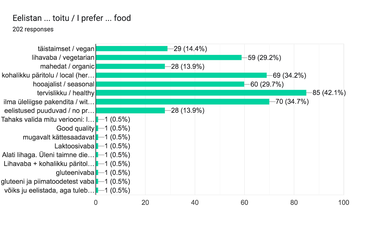 Forms response chart. Question title: Eelistan ... toitu / I prefer ... food. Number of responses: 202 responses.