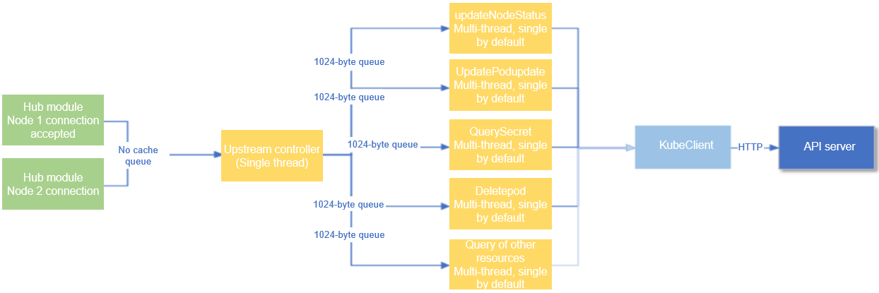 the connection process from the hub to upstream and then to the API server