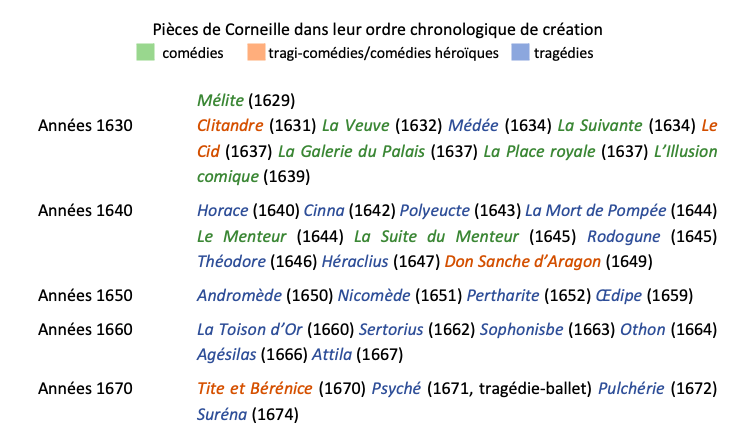 Pièces de Corneille dans leur ordre chronologique de création