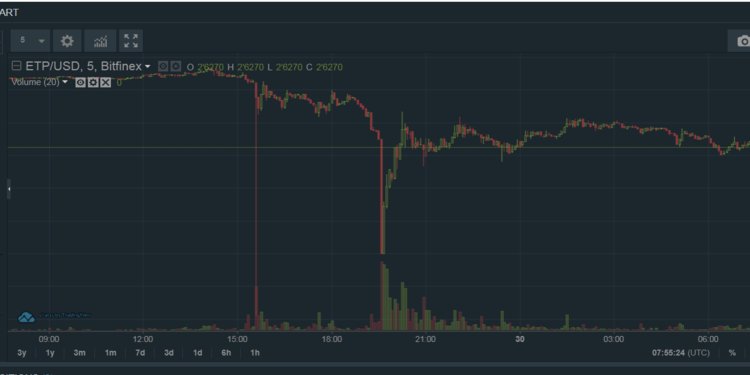 Cryptocurrency Flash Crashes |In June 2019, Bitcoin core (BTC) plummeted by almost 18% within minutes. An incidents like this are called flash crashes. There are a lot of different things that can crash a market in a flash. Trading programs make crashes way worse. Most trading programs’ main algorithms can recognize aberrations and can set off a security mechanism that sells your holdings to avoid any further loss.  Flash crashes are especially damaging to traders who use margin or leverage , but it is also harmful to responsible users with simple stop losses as well. As what happens in a flash crash is a negative feedback loop .   For example someone market sells 1000 BTC, this amount at any exchange has very high slippage and the order will dig very deeply into the order book bringing the market price way down. Then as the market price is going down it triggers many stop-losses and margin calls which in turn pile onto the market order snowballing the issue.   The Risk of lending with Flash Crashes  As margin loans are the most popular form of Bitcoin loans, they are especially susceptible to and a root-cause behind flash crashes. A margin loan is essentially a collateralized loan within an exchange where you can borrow funds against your balance in order to increase your exposure or short a trade .   However, exchanges don’t take on the risk of you not repaying your loan, instead they create a collateral requirement (such as 120%) and if your balance falls below that 120% threshold your funds are market sold and your loan automatically paid back.   Even if you are a responsible borrower and keep your margin level way above the requirement (180% collateral when requirement is 120%) you can still get liquidated and unfairly punished in a flash crash. As the price move can be so dramatic that for a couple seconds you are underfunded and liquidated even if price bounces right back up as it usually does.   How to avoid Flash Crashes  The best way to avoid a flash crash is to borrow Bitcoin in a way that doesn’t get liquidated when the price drops. There are multiple types of Bitcoin loans and places to do this.  Our recommendation if you want competitive rates and are using collateral is a P2P loan from Btcpop.co . Their open market platform, and ability to use altcoins as collateral , and ability to set your own terms and rates makes it a good choice for margin lending .   If you add enough good collateral your loan will likely get funded with some very competitive terms. And in this case, while you still hold risk for your collateral value flash crashing, as long as you make the payments on time, it doesn’t matter as you are not going to be liquidated by a system.   History of Flash Crashes  Don’t think a flash crash is going to happen today with improved market liquidity? You would likely be wrong as there is a long history of flash crashes where at the time nobody thought it was going to happen either.   June 26, 2019 Coinbase - Bitcoin core (BTC)  Exchange  	  Coin / Asset  	  Price Drop  	  Duration     Coinbase   	  Bitcoin core (BTC)  	  $13,750 to $11,800  	  1 hour  Coinbase customers weren’t able to access their accounts on the website due to an outage. During this time the price of Bitcoin core (BTC) dropped 18% about $1,700.  May 26, 2019 | Poloniex - Clams (CLAM)  Exchange  	  Coin / Asset  	  Price Drop  	  Duration     Poloniex  	  Clams (CLAM)   	  77%  	  Less than 1 hour  The margin lending pool in Poloniex lost $13.5 million due to automatic liquidations. This is one of the rare examples of margin lending risk showing its ugly face.   May 29, 2019 | Kraken - BTC/CAD  Exchange  	  Coin / Asset  	  Price Drop  	  Duration     Kraken   	  BTC / CAD - Canadian Dollar  	  $11,200 to $101  	  1 minute  May 7, 2017 | Kraken - Ethereum (ETH)  Exchange  	  Coin / Asset  	  Price Drop  	  Duration     Kraken   	  ETH/USD  	  $98 to $26  Kraken revealed in Reddit that it was due to a cascade of margin liquidations that couldn’t be stopped even if they had a DDoS attack or not. Kraken also said that if they had stopped trading while under attack it would have been way worse for traders.  June 21, 2017 | GDAX - Ethereum (ETH)  Exchange  	  Coin / Asset  	  Price Drop  	  Duration     GDAX / Coinbase Pro  	  Ethereum (ETH)  	  $319.00 to $0.10  	  seconds  The flash crash Ethereum (ETH) dropped more than 800% due to a multimillion-dollar market sell order and triggered stop loss orders and margin trade liquidations in GDAX(now Coinbase Pro . Coinbase Pro reimbursed traders. All executed orders honored, no trades reversed and margin calls or stop-loss orders executed were credited.  November 29, 2017 | Bitfinex - NEO, OMG, and ETP