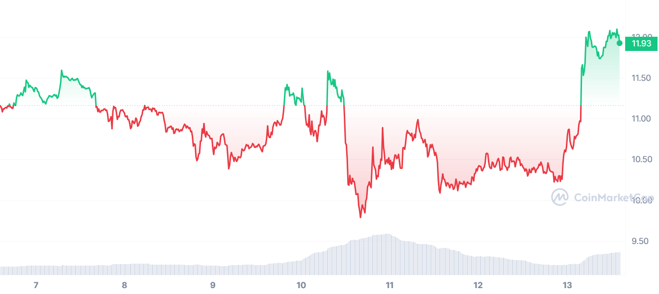 Codiad pris APT ar Fawrth 13 | Ffynhonnell: CoinMarketCap