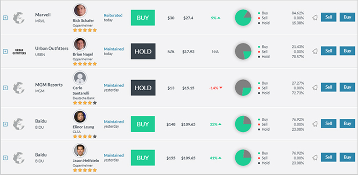 Trading Analystenempfehlungen