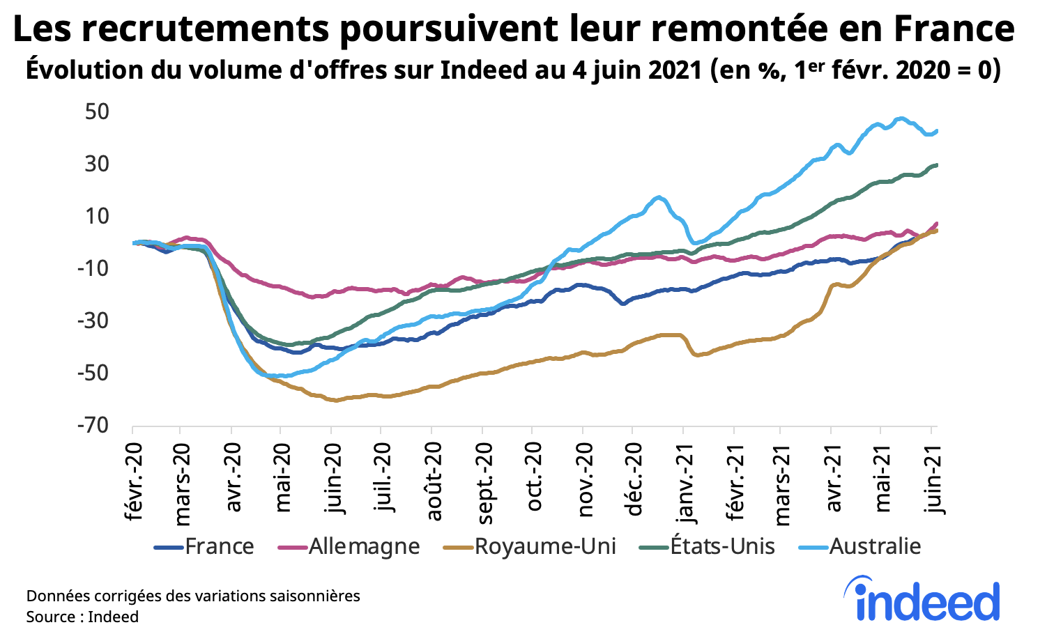 Les recrutements poursuivent leur remontee en France