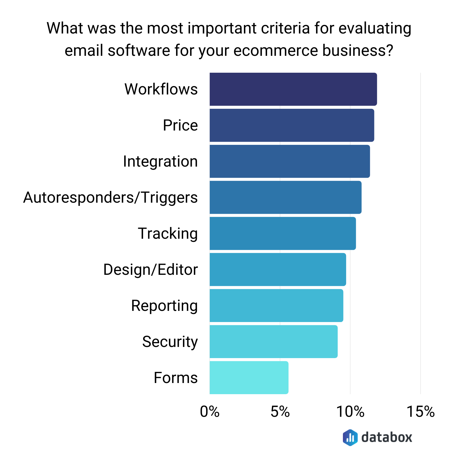 What's the most important criteria for evaluating email software for your ecommerce business? 