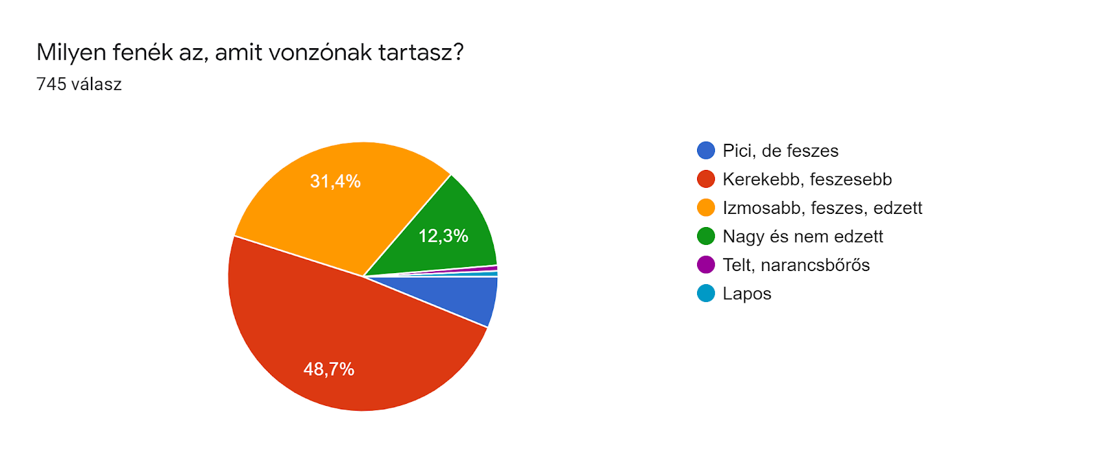 Űrlapok-válaszdiagram. Kérdés címe: Milyen fenék az, amit vonzónak tartasz?. Válaszok száma: 745 válasz.