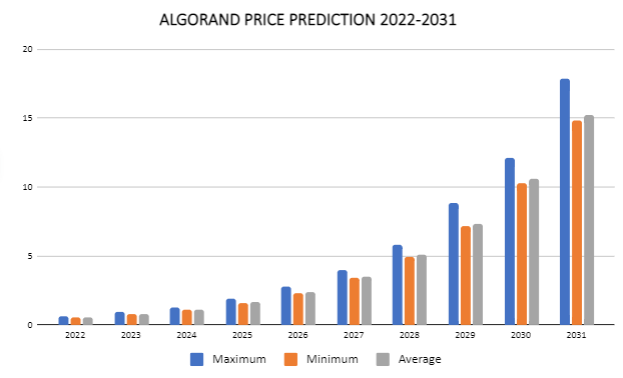 Algorand Price Prediction 2022-2031: Is ALGO a Good Investment? 3