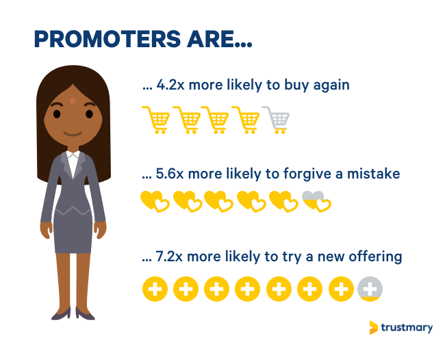 promoters are more likely to