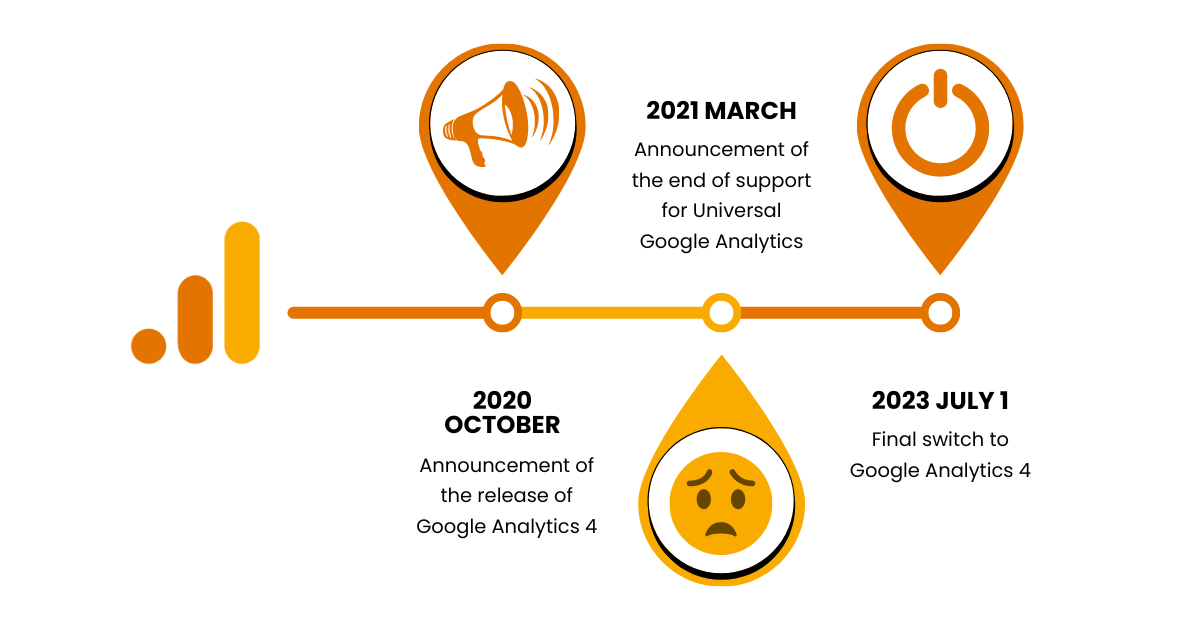 The picture includes a timeline about what announcements have been made regarding Google Analytics 4 recently. In 2020 October there was an announcement of the release of Google Analytics 4. In 2021 March there was an announcement of the end of support for Universal Analytics. In 2023 July 1 the final switch to Google Analytics 4 will happen.