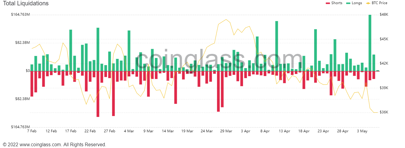 On-Chain Analysis: BTC Drop Liquidates $165M in Long Positions - BeInCrypto