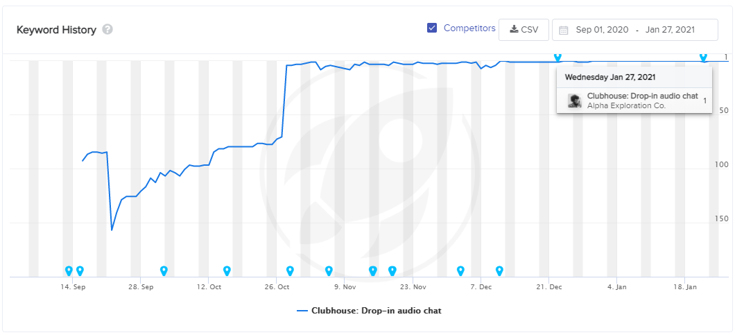 Graph showing how the Clubhouse app increased in popularity in relation to app metadata update frequency.