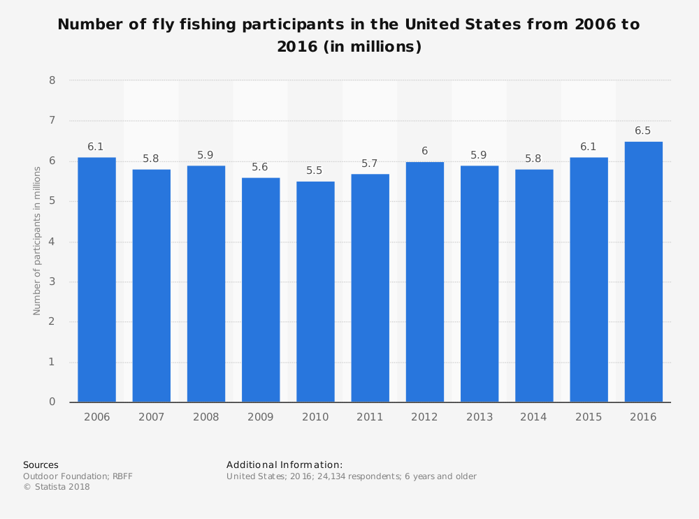 Estadísticas de la industria de la pesca con mosca de Estados Unidos por tamaño de mercado