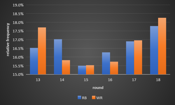 RB and WR relative frequency by round