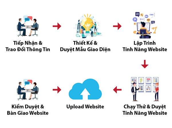 Quy trình thiết kế website tại Miko Tech