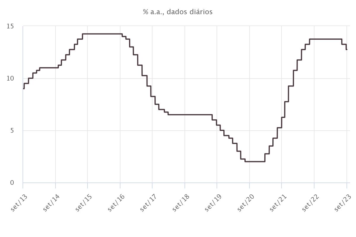 Grafico da taxa Selic até setembro de 2023