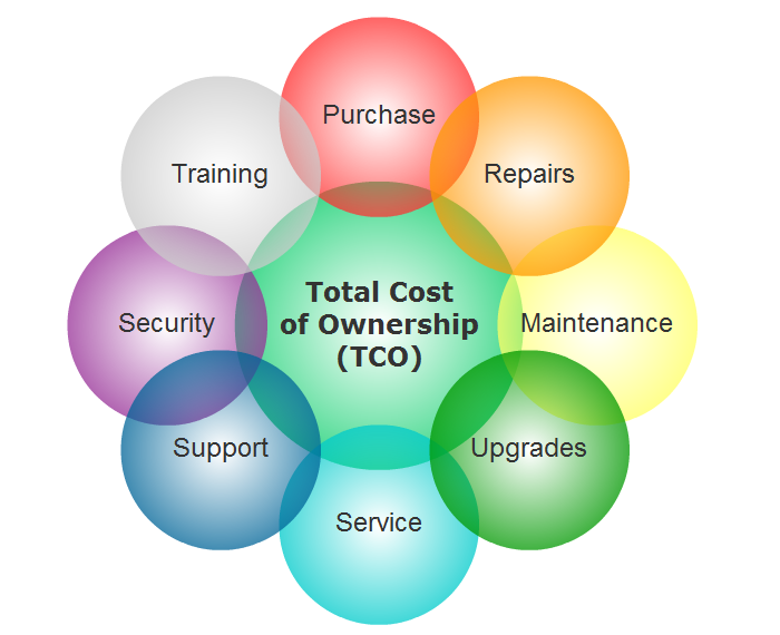 factors that go into total cost of ownership of a crm