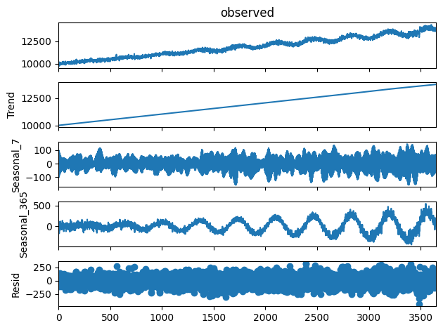 decompose the data into a trend curve