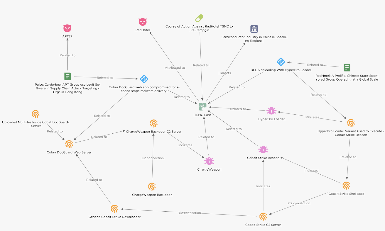Graph view of the threat actor activities 