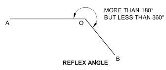 Reflex angle