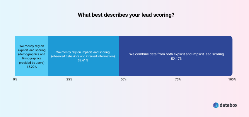 Lead Scoring