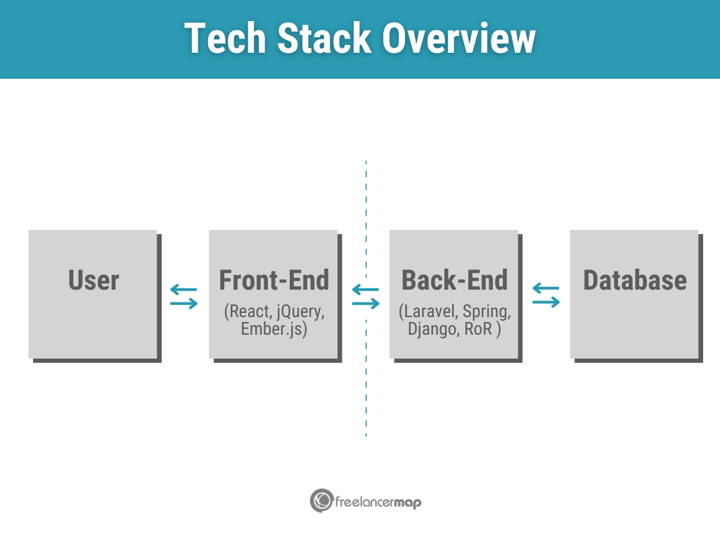Tech stack overview