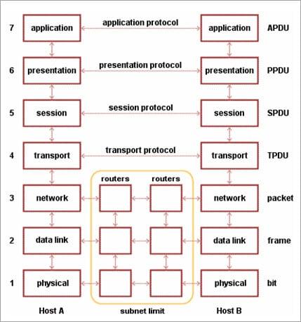 OSI Reference Model