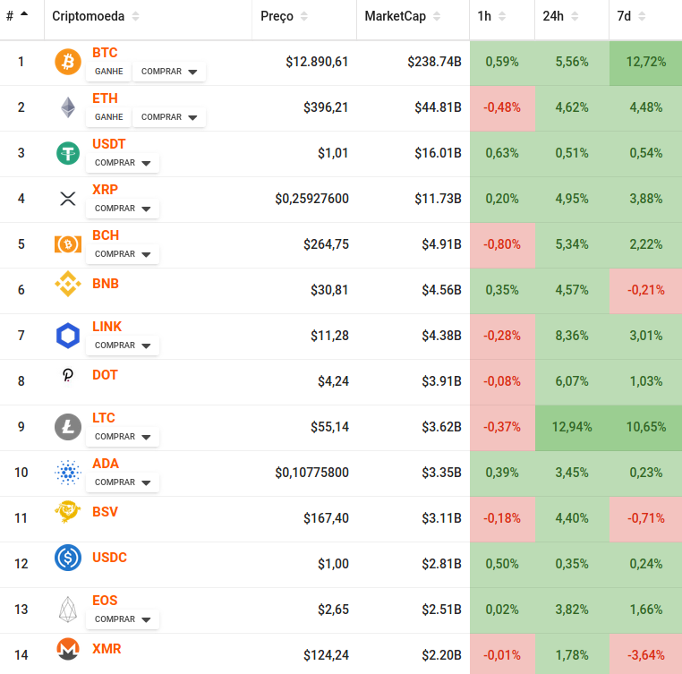 Gráfico com o preço das criptomoedas