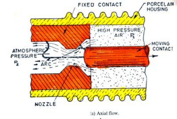 Figure 10 Flow of air around contacts in air blast circuit breaker  (a) Axial flow