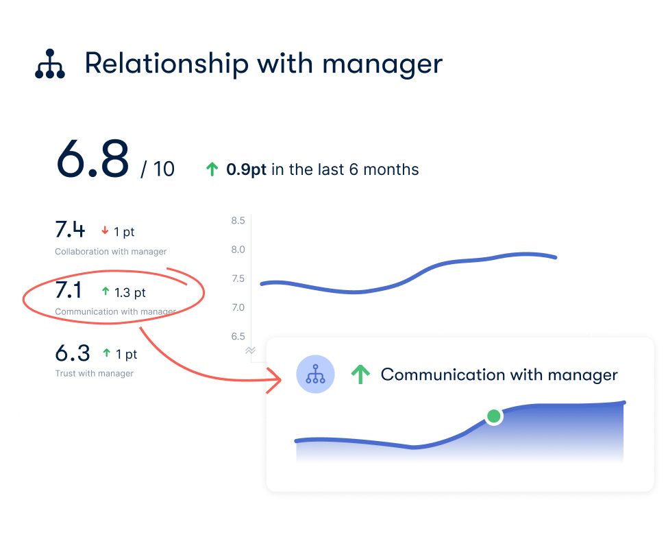OfficeVibe features dashboards for measuring aspects of the employee experience, such as employees’ relationships with their managers. It also features industry benchmarking to compare a company to its competitors in terms of employee experience.
