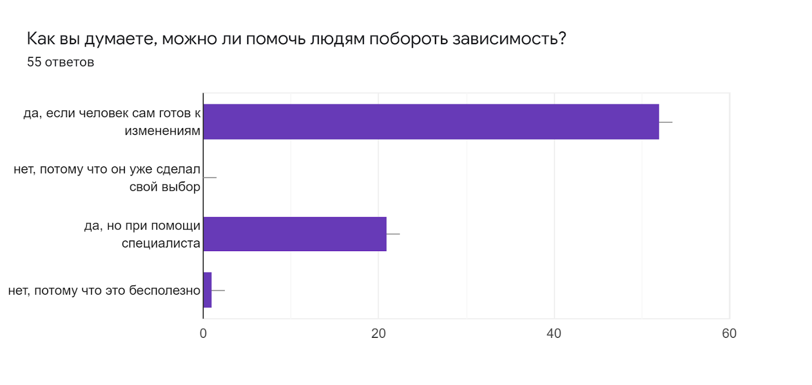 Диаграмма ответов в Формах. Вопрос: Как вы думаете, можно ли помочь людям побороть зависимость?. Количество ответов: 55 ответов.