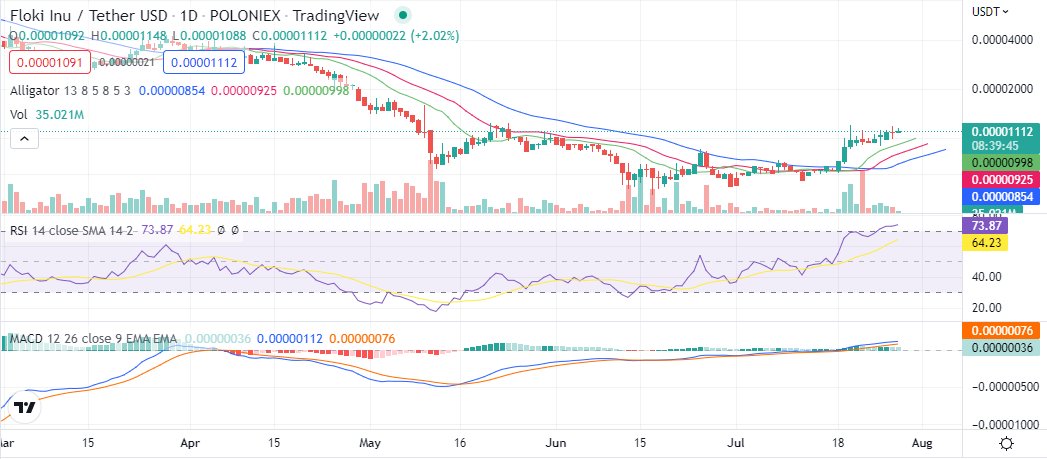 Floki Inu Price Prediction 2022-2031: Can FLOKI Surpass Previous ATH? 3